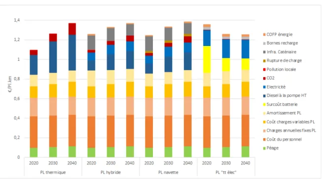 Figure 4 - Coût complet à différents horizons pour les différentes technologies du point de vue  socio-économique, en €/PL.km