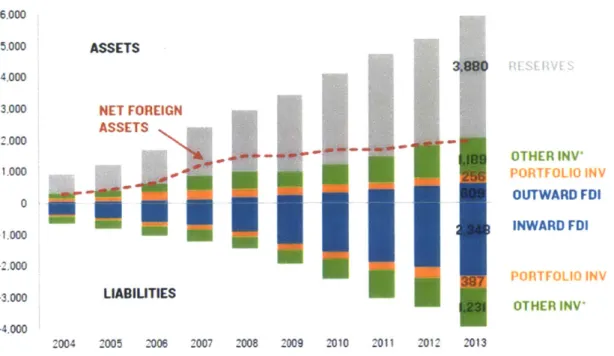 Figure  1: China's  International Investment Position, 2004-2013