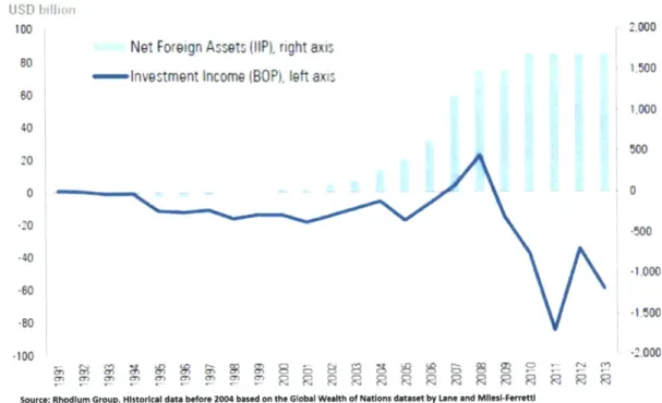 Figure 4:  China's  Net Foreign Assets and Net Foreign Investment Income  Flows,  1991-2012