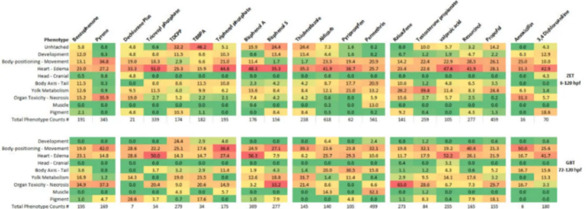 Figure 3. Prevalence of phenotypic groups observed in the ZET (6–120 hpf) and GBT (72–120 hpf) larval toxicity assays for each tested chemical