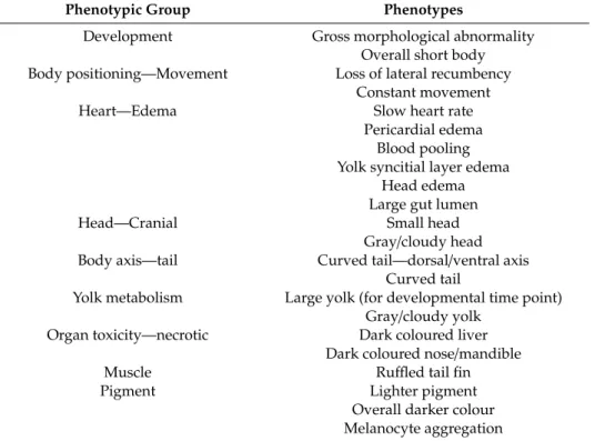 Table 2. Phenotypes and phenotypic groupings used for manual scoring of larvae at 120 h post fertilization (hpf) for both the Zebrafish Embryo Toxicity (ZET) and General and Behavioral Toxicity (GBT) assays.