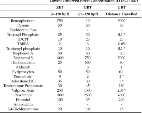 Table 4. Lowest observed effect concentrations (LOEC) for each compound based on the phenotypic observations in the ZET/GBT assays and any change in behaviour for the GBT assay