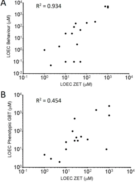 Figure 2. Correlation analysis comparing the LOEC rankings between the ZET assay and the Behavioral endpoint of the GBT assay (A) and between the ZET assay and the phenotypic endpoint from the GBT assay (B)