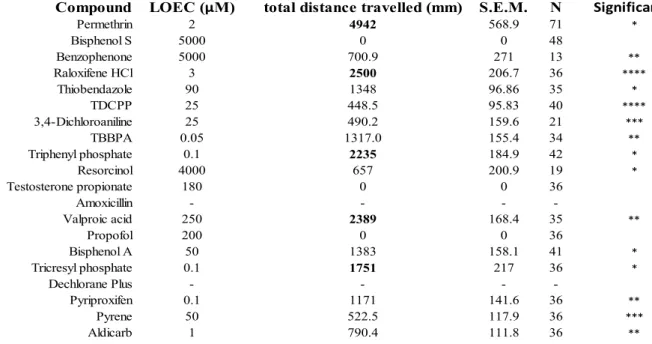 Table S1. Calculated behavioural lowest effected concentration (LOEC) values. The mean total  distance travelled in 30 min under lighted conditions for living larvae at each exposure concentration  was compared to vehicle controls using a one-way ANOVA fol
