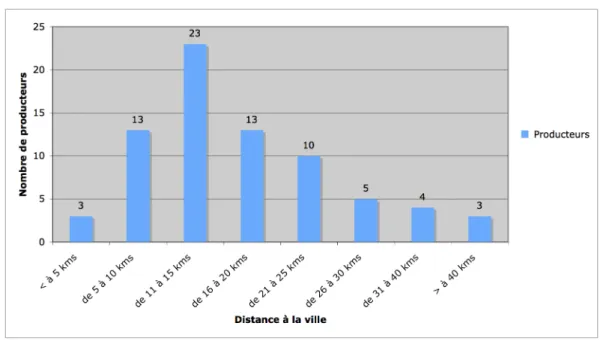 Tableau n°2 : Producteurs impliqués dans des formes innovantes d’approvisionnement à la  périphérie des villes moyennes (source : C