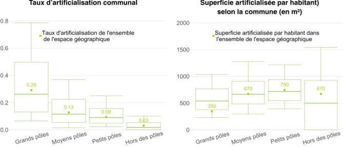 Figure 2 – Taux d’artificialisation communal et superficie artificialisée par habitant en France métropolitaine - CLC 2012