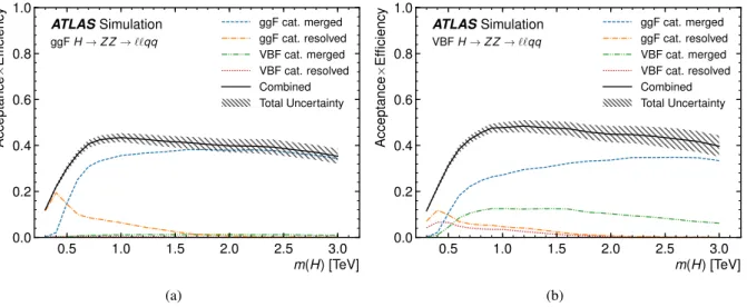 Figure 4: Selection acceptance times efficiency for the H → ZZ → ``qq events from MC simulations as a function of the Higgs boson mass for (a) ggF and (b) VBF production, combining the HP and LP signal regions of the ZV → ``J selection and the b-tagged and