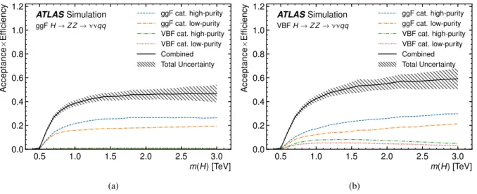 Figure 6: Selection acceptance times e ffi ciency for the H → ZZ → ννqq events from MC simulations as a function of the Higgs boson mass for (a) ggF and (b) VBF production, combining the HP and LP signal regions