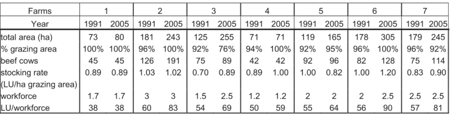 Table 1. Structural characteristics of the seven farms studied and changes between 1991 and 2005 