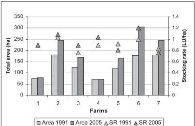 Figure 2.  Evolution of total area and stocking rate (SR) 