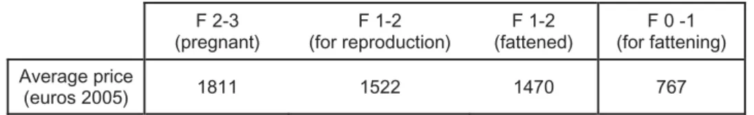 Table 3.  Average prices of the Limousine females sold for reproduction or for fattening 