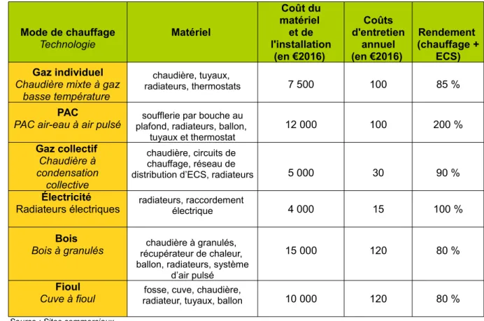 Tableau 1 : Technologie et coûts du matériel des différents modes de chauffage