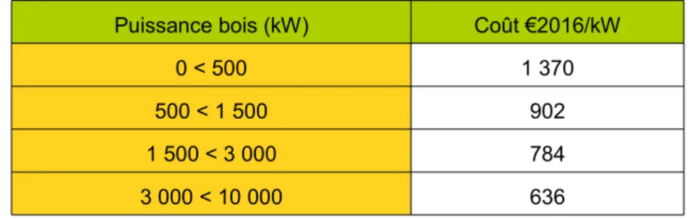 Tableau 2 : Coût des chaudières principales (en €2016/kW)