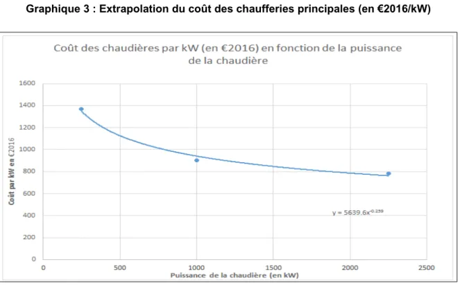 Graphique 3 : Extrapolation du coût des chaufferies principales (en €2016/kW)