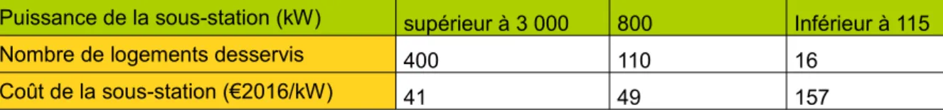 Tableau et graphique 4 : Coût des sous-stations (en €2016/kW) et extrapolation du coût Puissance de la sous-station (kW) supérieur à 3 000 800 Inférieur à 115