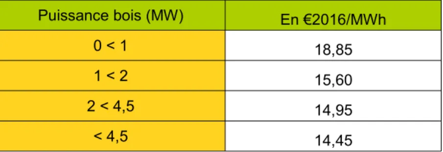 Tableau 7 : Coût de l’électricité annexe et du petit entretien, selon la puissance