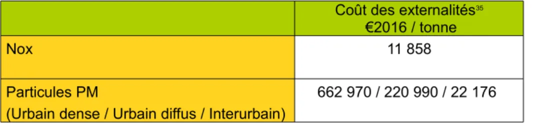 Tableau 9 : Coût des externalités négatives Coût des externalités 35