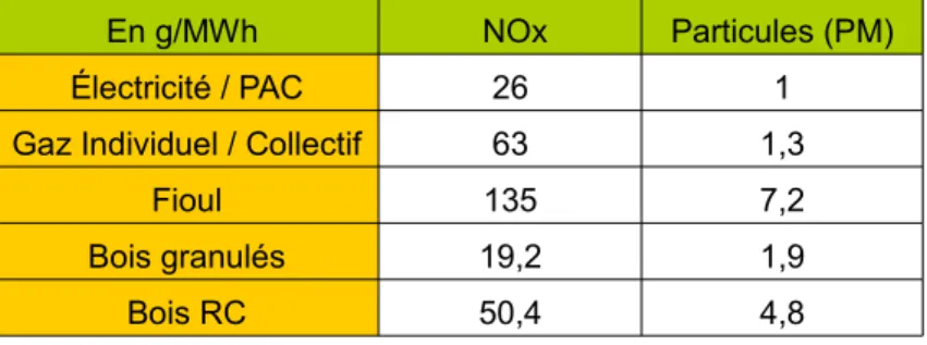 Tableau 10 : Émissions de NOx et de particules des différentes sources d’énergies