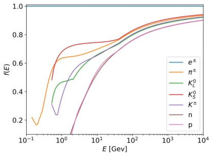 Figure 4: Weight function used in the simulation of particles produced in hadronic showers.