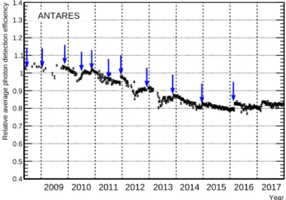 Figure 5: Relative OM efficiency averaged over the whole detector as a function of time
