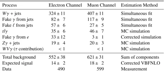 Table 2: Expected and observed event yields in the signal region of the electron and muon channels of the semilep- semilep-tonic analysis