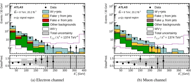 Figure 5: Observed and expected transverse energy distributions of the photon with the highest E T in the signal region in the (a) electron and (b) muon channels of the semileptonic analysis