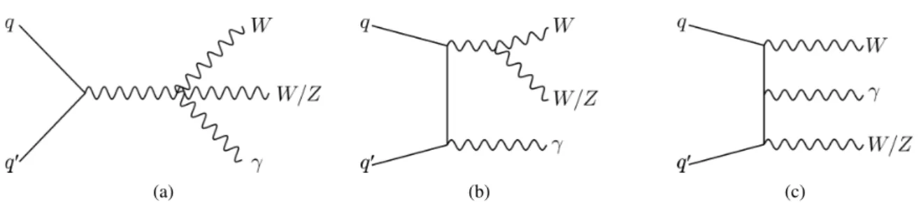 Figure 1: Examples of Feynman diagrams of WVγ production at the LHC. In (a) the quartic vertex is shown, while (b) and (c) depict the production from radiative processes.