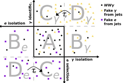 Figure 2: Schematic drawing of the combination of the two 2D sideband methods to estimate the background from events containing fake γ (triangles) and fake e (squares) from jets