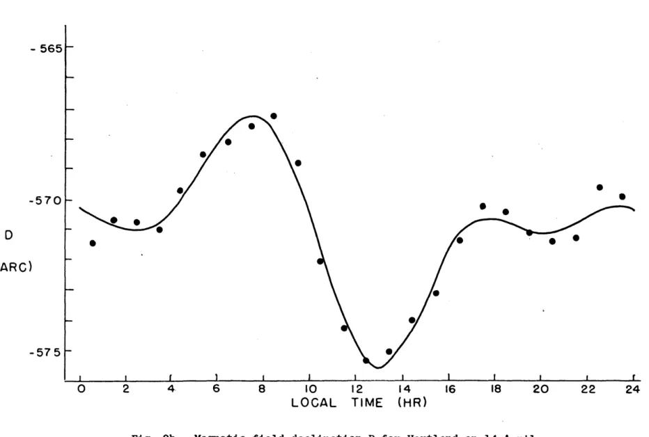 Fig. 9b.  Magnetic  field declination D  for Hartland on  14  April 1965.  Shown are  the  hourly mean values  (.)  and  the harmonic  least  squares  curve  fit  to  those values  (-).