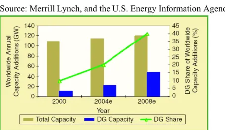 Figure 2 : Distributed generation market growth.  