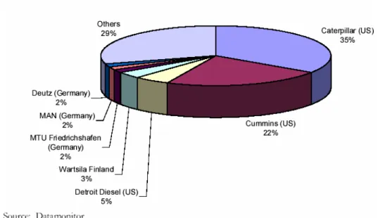 Figure 3: Distributed generation Market Share (Revenues) 