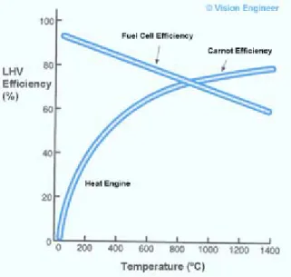 Figure 9 : Relative theoretical efficiency change with temperature of a fuel cell and heat  engine 