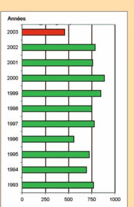 Figure 7 : Comparaison des quantités, en tonnes de matière sèche, de fourrages produits et stockés sur l’unité  expérimen-tale de Mirecourt (herbes, pailles, maïs) - Station Inra.