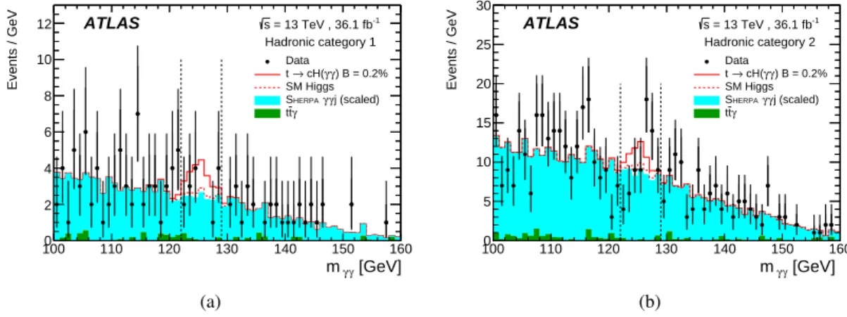 Figure 2: Distributions of the diphoton invariant mass, for data events, the t tγ ¯ sample, and the S γγ j sample for (a) category 1 and (b) category 2 of the hadronic selection