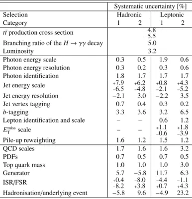 Table 2: Summary of theoretical, experimental and generator (see text) relative uncertainties in the signal yields, for the hadronic and leptonic selections (in percent, per event)