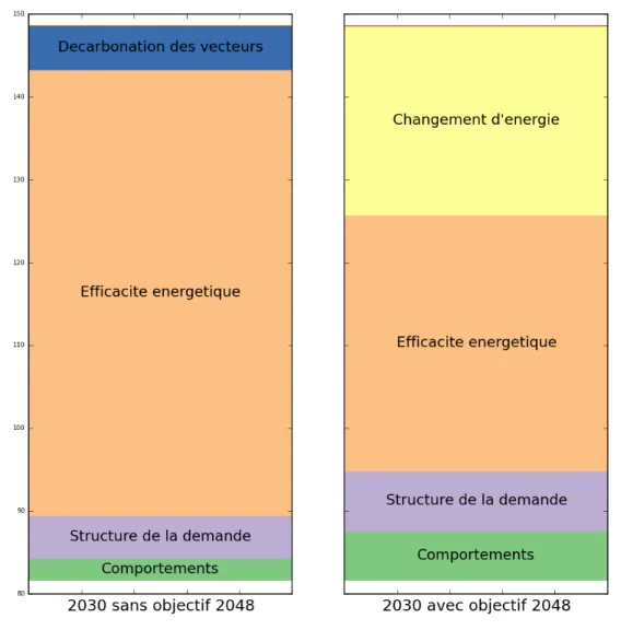Figure 7 : Type de mesures mises en œuvre en 2030 selon l’horizon temporel de l’objectif poursuivi