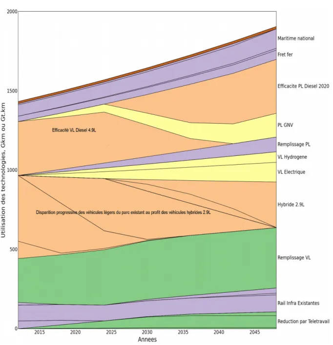Figure 8 : Utilisation des différentes technologies ou mesures au cours du temps dans le scénario bas carbone  – Transports