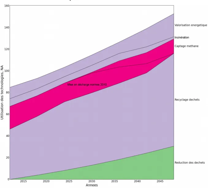 Figure 10 : Quantités de déchets traités par les différentes technologies considérées au cours du temps dans le scénario bas carbone – Déchets