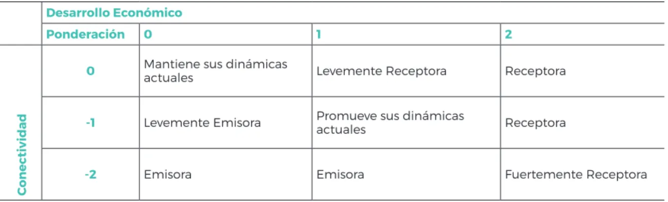 Cuadro 4  Caracterización de las intenciones de los PLADECO según desarrollo económico y  crecimiento demográfico