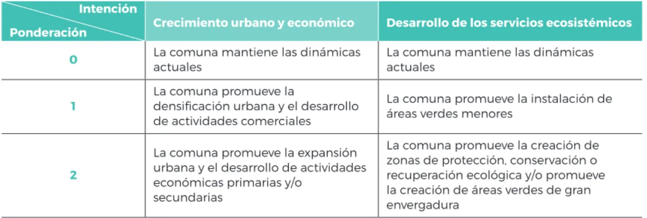 Cuadro 7  Ponderación y clasificación de las intenciones de los objetivos de los PLADECO en función  del crecimiento urbano vs el desarrollo de servicios ecosistémicos