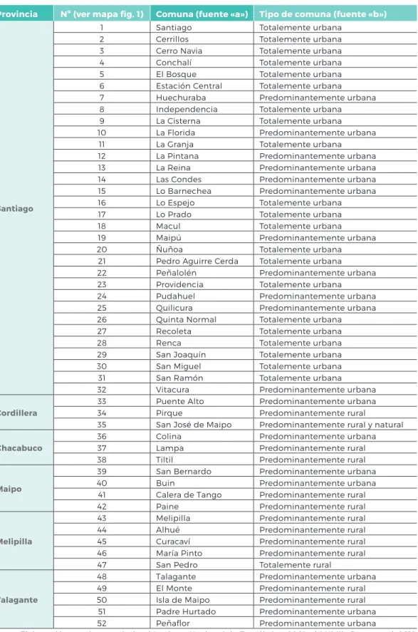 Cuadro 1  Región Metropolitana de Santiago. Provincias y comunas según tipo