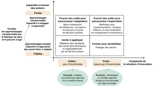 Figure 8.1. Exemples d’activités d’accompagnement au cours d’un processus d’innovation,  selon la complexité de la situation d’innovation et les capacités à innover des acteurs.