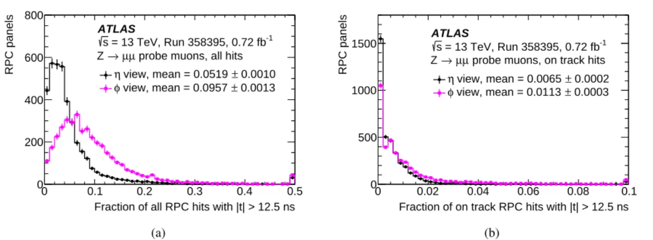 Figure 7: Fraction of RPC hits with a time | 