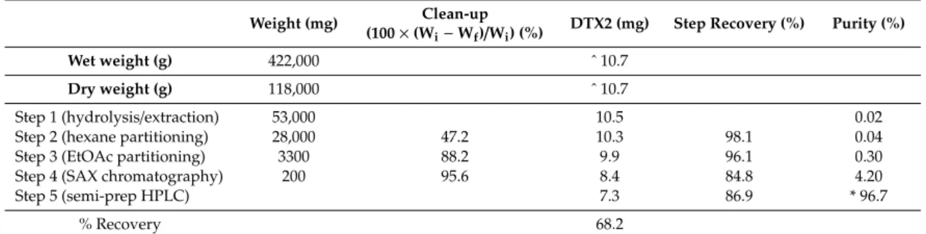 Table 1. Batch summary for isolation of DTX2 from shellfish, as assessed by LC-HRMS (Section 3.5.1).