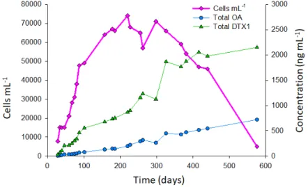 Figure 4. P. lima cell counts and toxin accumulation over ~1.5 years. 