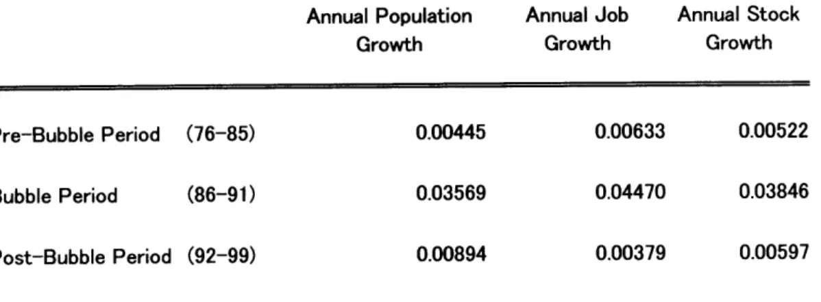 Table  5.2.  Standard  Deviations  in  Independent  Variables