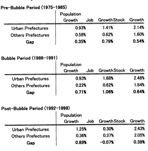 Table  5.3.  Gaps in Growth  Rates between Pre-Bubble  Period  (1975-1985)