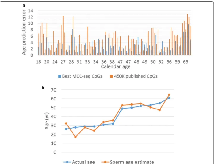 Fig. 3  Sperm age prediction analysis. a Comparison of age predictor error between model using previously published CpGs detected on Illumina  450 K Human Methylation array (“450 K published CpGs”, orange bars) and the model with top 5000 CpGs (&gt; 99% no