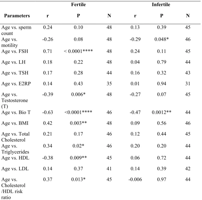 Table S1. Pearson correlation analysis of the age of subjects and clinical indices in the  fertile and infertile subjects
