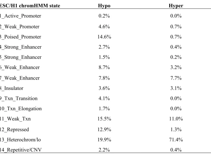 Table S3. Chromatin states distribution (ChromHMM from ENCODE data) of sperm age  hypo –and hypermethylated regions in human hESC (H1)